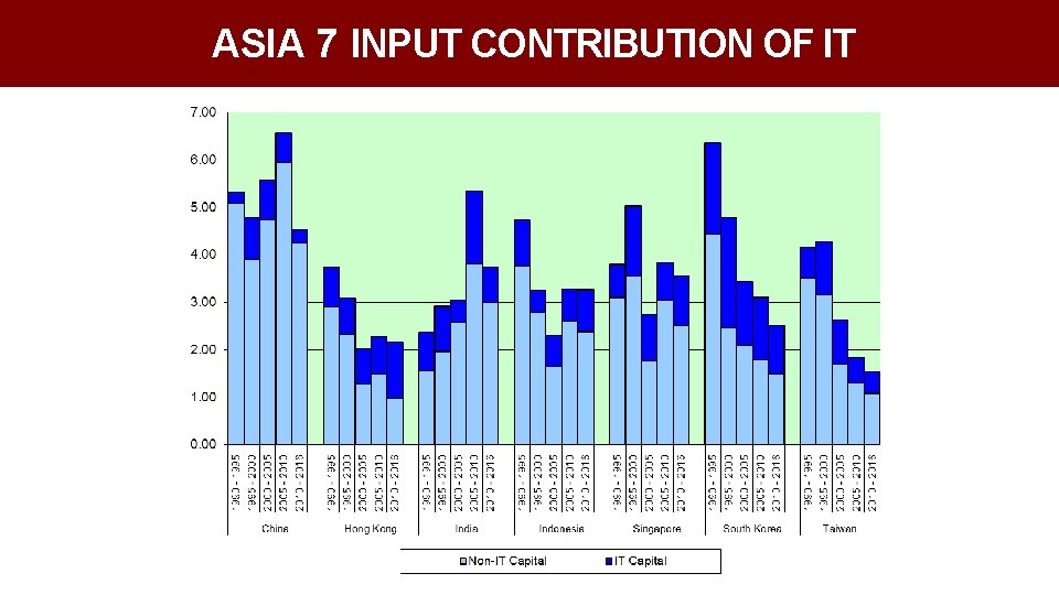 ASIA 7 INPUT CONTRIBUTION OF IT 