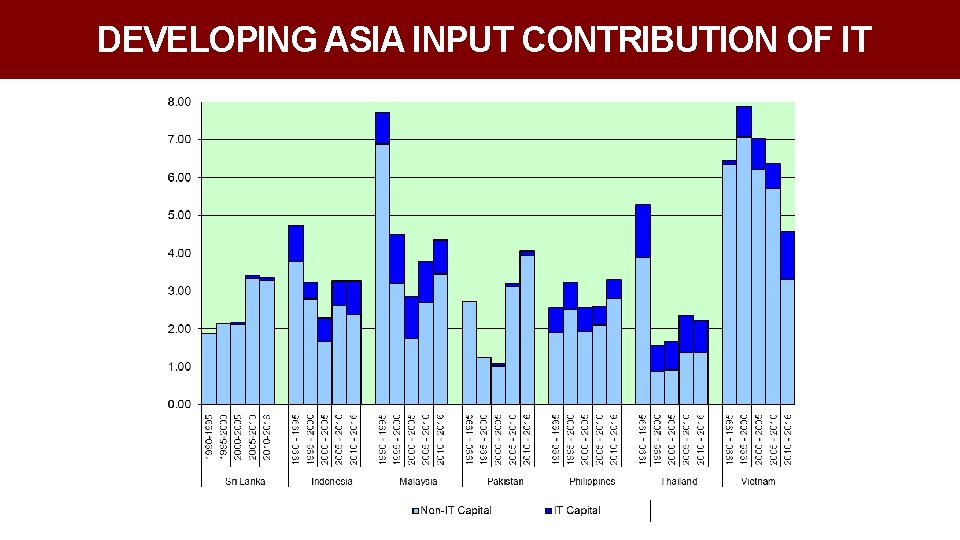 DEVELOPING ASIA INPUT CONTRIBUTION OF IT 