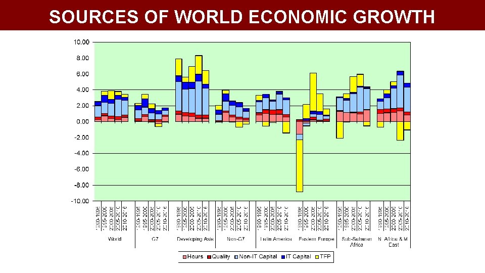 SOURCES OF WORLD ECONOMIC GROWTH 