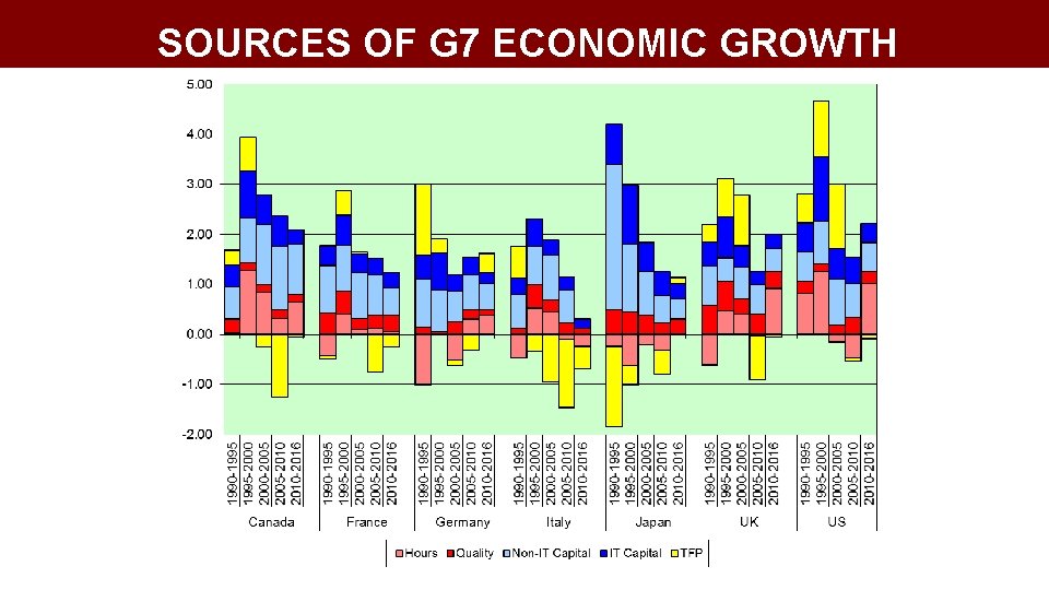 SOURCES OF G 7 ECONOMIC GROWTH 