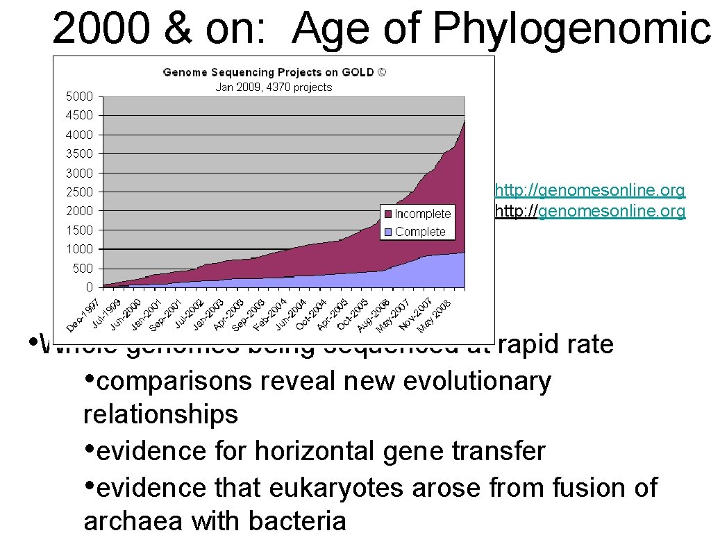 2000 & on: Age of Phylogenomic http: //genomesonline. org • Whole genomes being sequenced