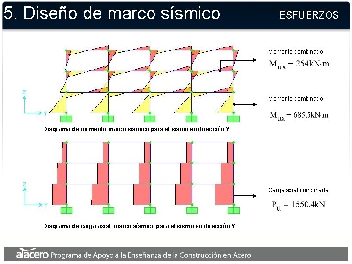 5. Diseño de marco sísmico ESFUERZOS Momento combinado Diagrama de momento marco sísmico para