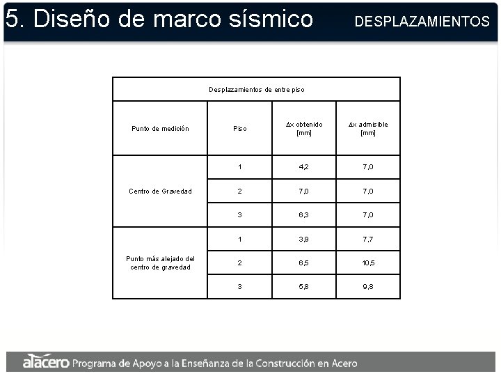 5. Diseño de marco sísmico DESPLAZAMIENTOS Desplazamientos de entre piso Punto de medición Centro