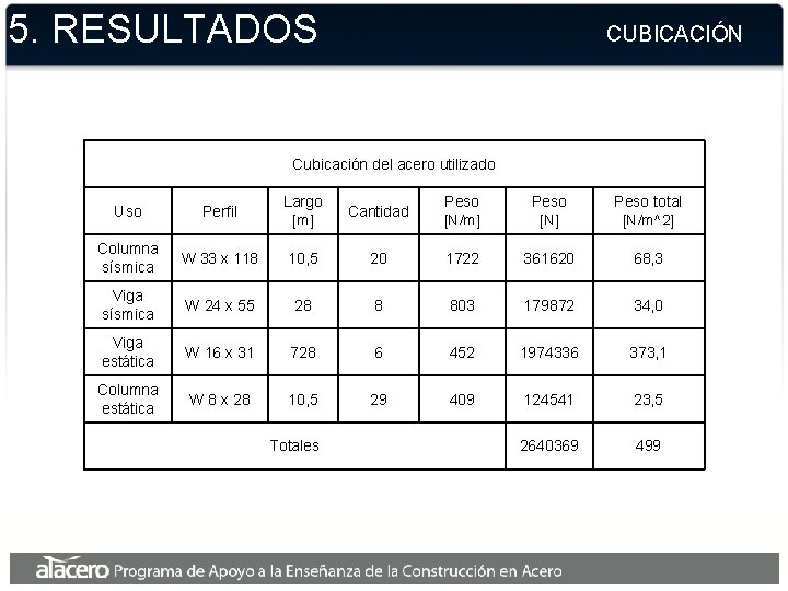 5. RESULTADOS CUBICACIÓN Cubicación del acero utilizado Uso Perfil Largo [m] Cantidad Peso [N/m]