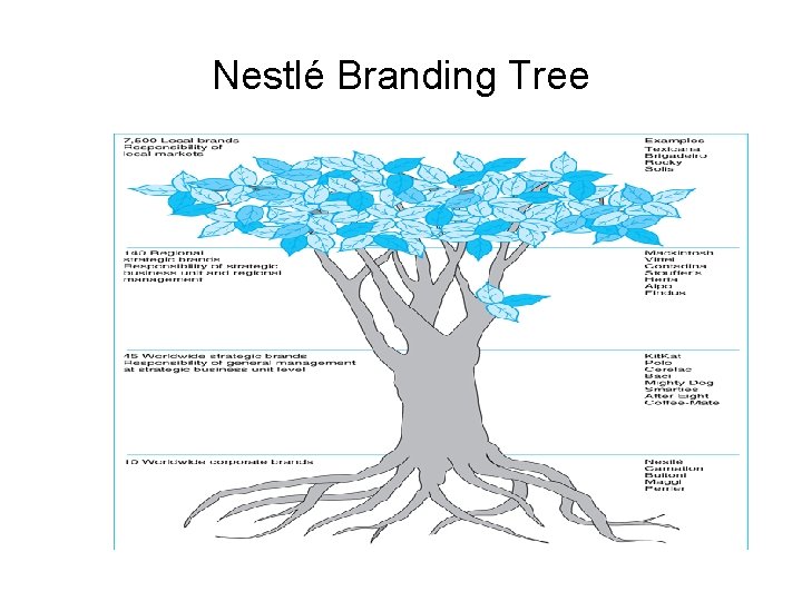 Nestlé Branding Tree 