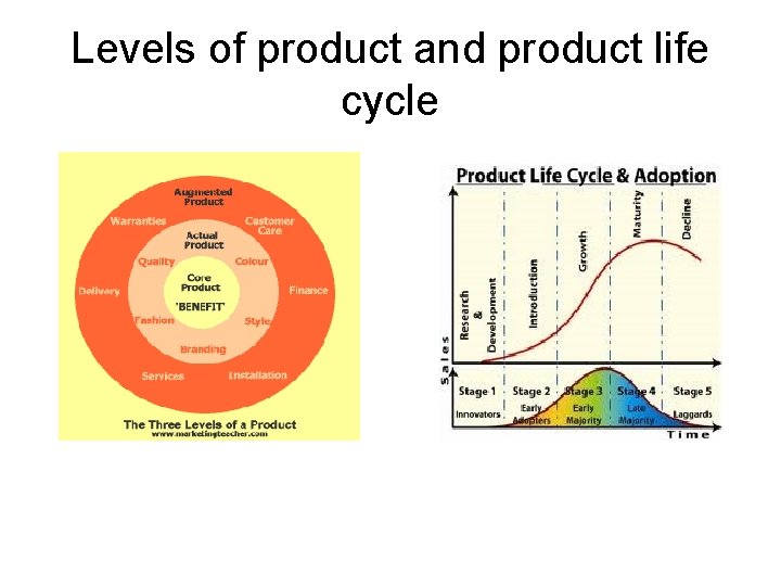 Levels of product and product life cycle 