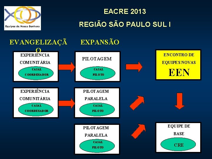 EACRE 2013 REGIÃO SÃO PAULO SUL I EVANGELIZAÇÃ O EXPERIÊNCIA COMUNITÁRIA EXPANSÃO PILOTAGEM CASAL