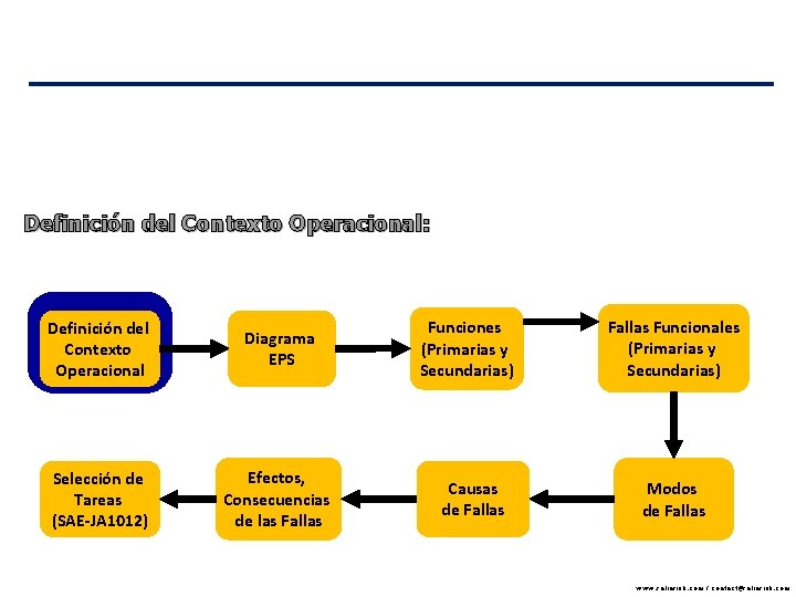 Definición del Contexto Operacional: Definición del Contexto Operacional Diagrama EPS Selección de Tareas (SAE-JA