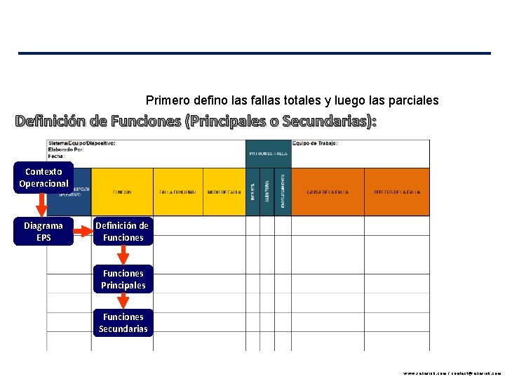 Primero defino las fallas totales y luego las parciales Definición de Funciones (Principales o