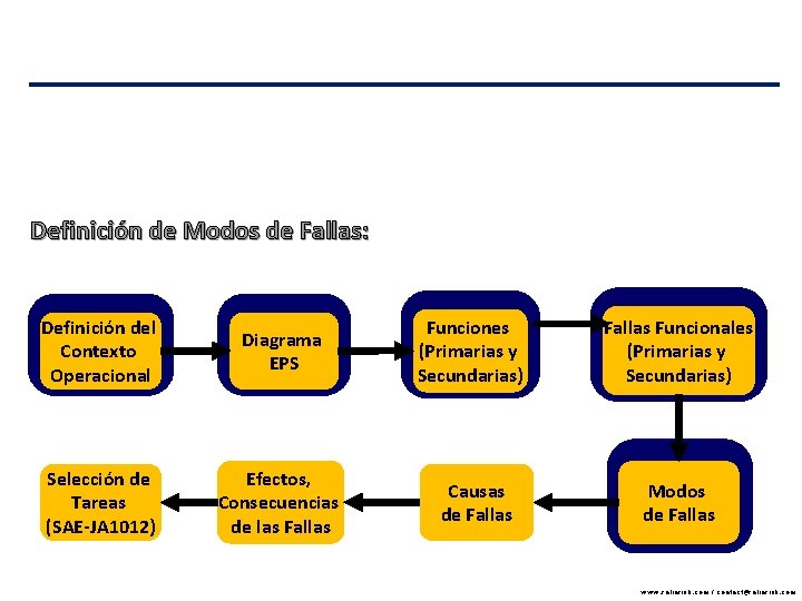 Definición de Modos de Fallas: Definición del Contexto Operacional Diagrama EPS Selección de Tareas