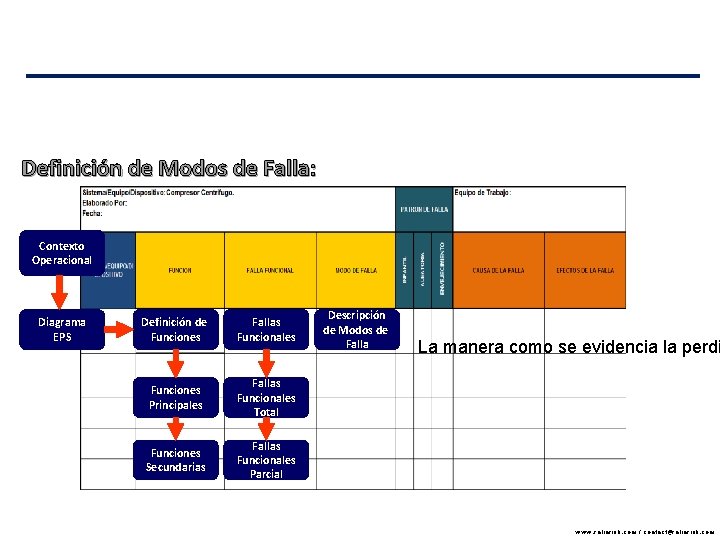 Definición de Modos de Falla: Contexto Operacional Diagrama EPS Definición de Funciones Fallas Funcionales