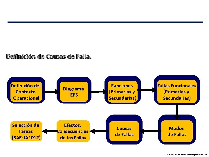 Definición de Causas de Falla. Definición del Contexto Operacional Diagrama EPS Selección de Tareas