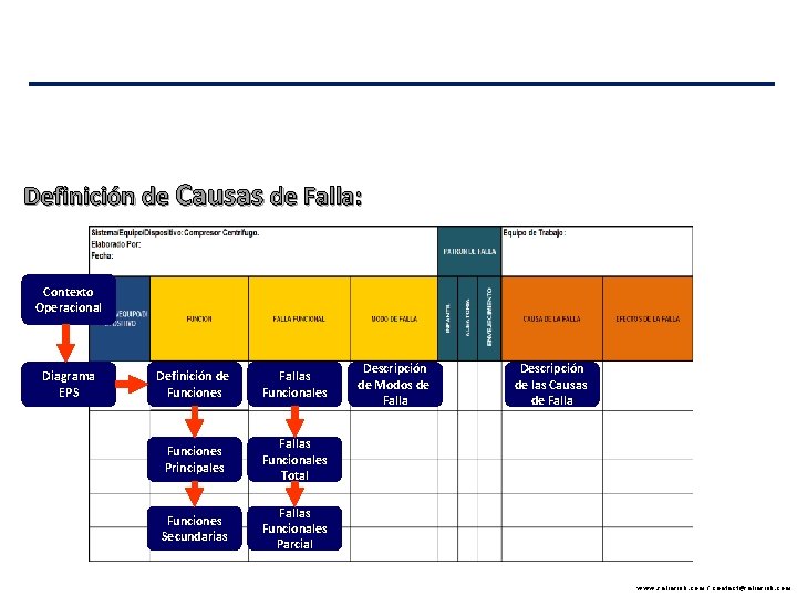 Definición de Causas de Falla: Contexto Operacional Diagrama EPS Definición de Funciones Fallas Funcionales