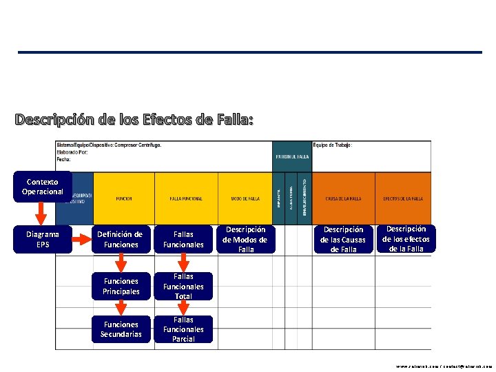 Descripción de los Efectos de Falla: Contexto Operacional Diagrama EPS Definición de Funciones Fallas