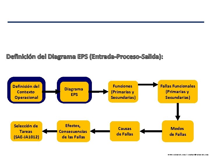 Definición del Diagrama EPS (Entrada-Proceso-Salida): Definición del Contexto Operacional Diagrama EPS Selección de Tareas