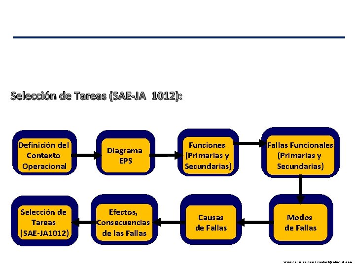 Selección de Tareas (SAE-JA 1012): Definición del Contexto Operacional Diagrama EPS Selección de Tareas