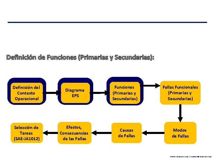 Definición de Funciones (Primarias y Secundarias): Definición del Contexto Operacional Diagrama EPS Selección de