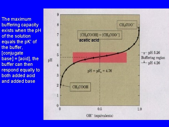 The maximum buffering capacity exists when the p. H of the solution equals the
