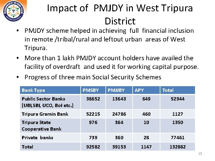 Impact of PMJDY in West Tripura District • PMJDY scheme helped in achieving full