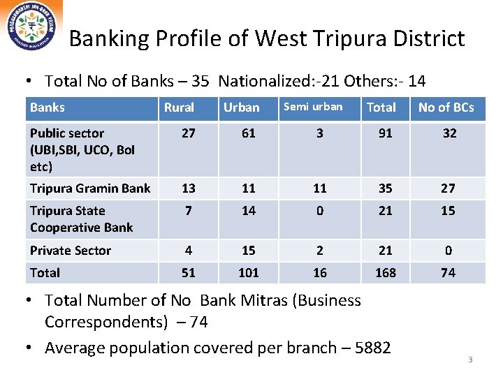 Banking Profile of West Tripura District • Total No of Banks – 35 Nationalized: