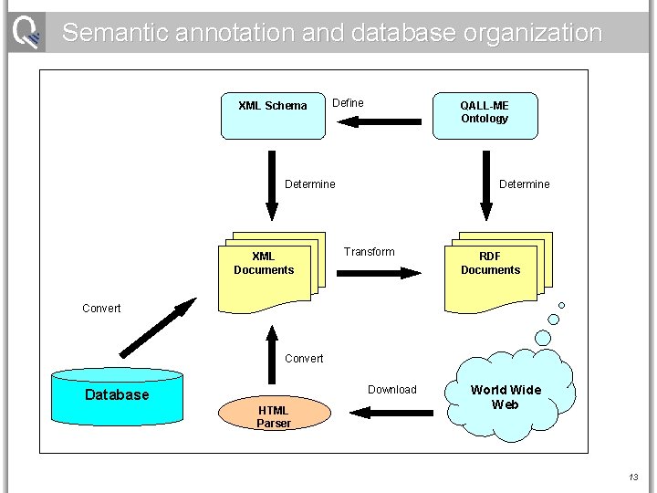 Semantic annotation and database organization XML Schema Define QALL-ME Ontology Determine XML Documents Determine