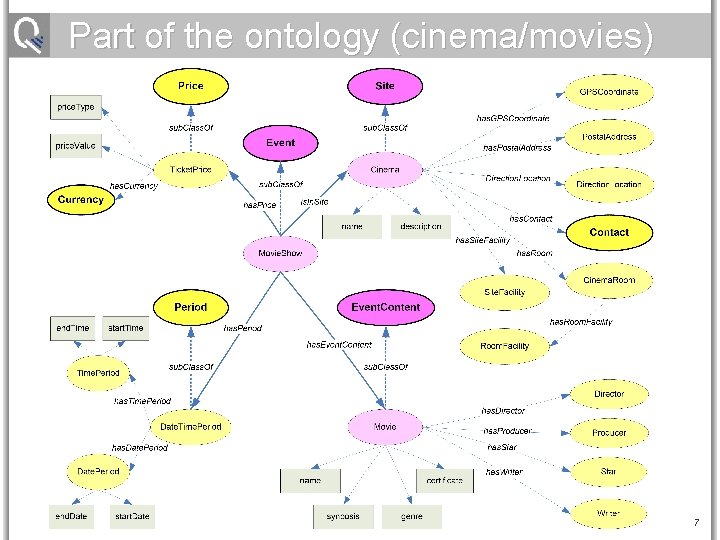 Part of the ontology (cinema/movies) 7 