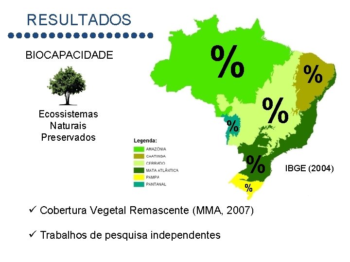 RESULTADOS BIOCAPACIDADE % Ecossistemas Naturais Preservados % % % ü Cobertura Vegetal Remascente (MMA,