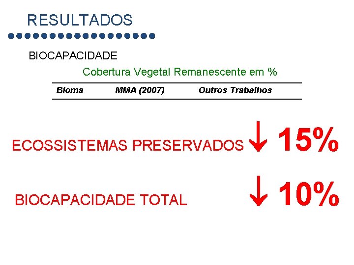 RESULTADOS BIOCAPACIDADE Cobertura Vegetal Remanescente em % Bioma MMA (2007) Outros Trabalhos Amazônia 85,