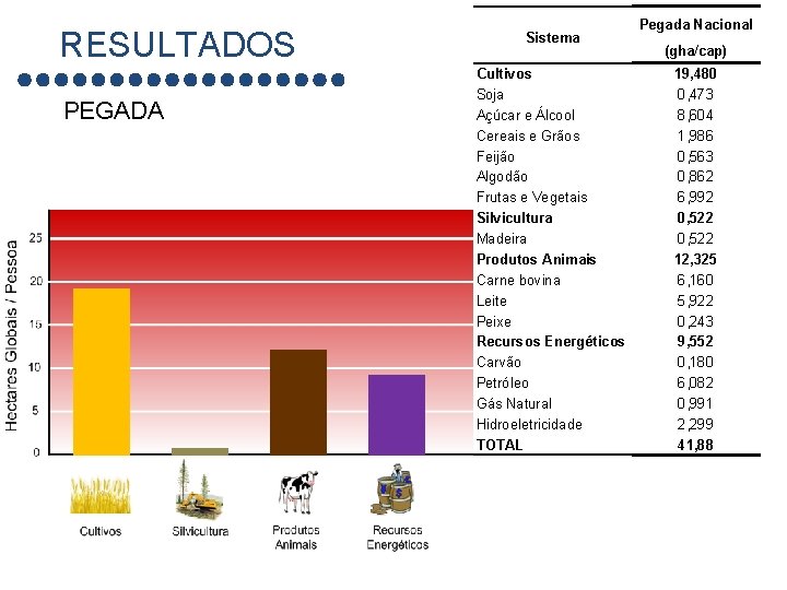 RESULTADOS PEGADA Sistema Cultivos Soja Açúcar e Álcool Cereais e Grãos Feijão Algodão Frutas