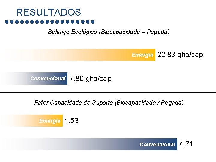 RESULTADOS Balanço Ecológico (Biocapacidade – Pegada) Emergia Convencional 22, 83 gha/cap 7, 80 gha/cap
