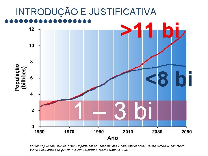 INTRODUÇÃO E JUSTIFICATIVA >11 bi <8 bi 1 – 3 bi Fonte: Population Division