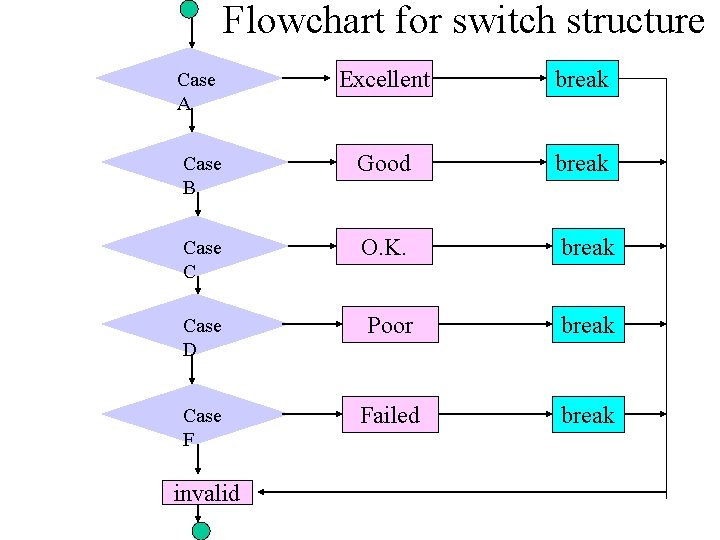 Flowchart for switch structure Case A Excellent break Case B Good break Case C