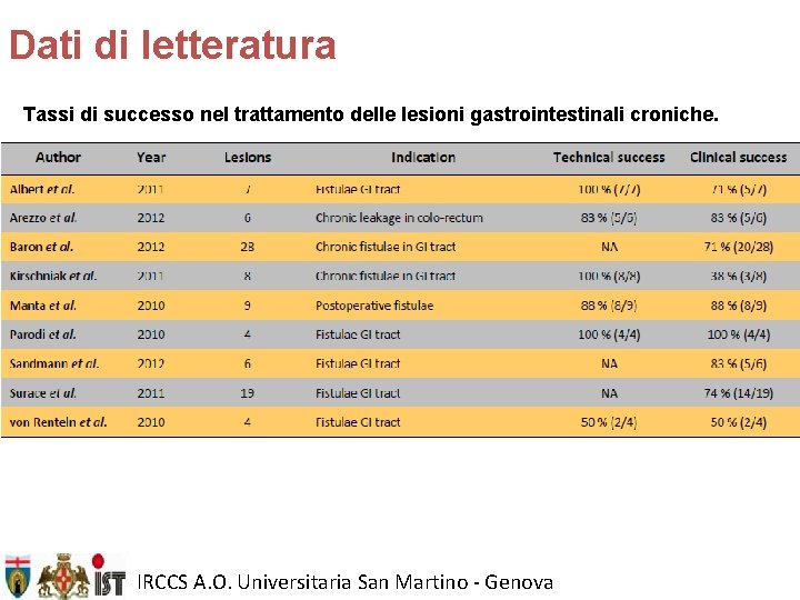 Dati di letteratura Tassi di successo nel trattamento delle lesioni gastrointestinali croniche. IRCCS A.