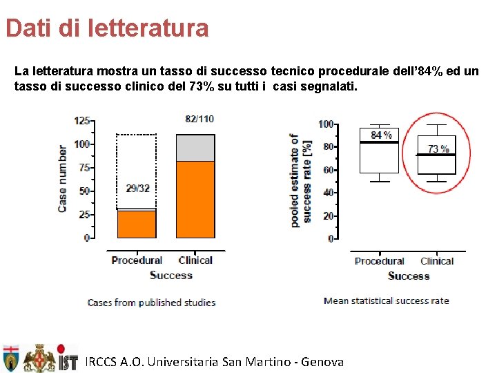 Dati di letteratura La letteratura mostra un tasso di successo tecnico procedurale dell’ 84%