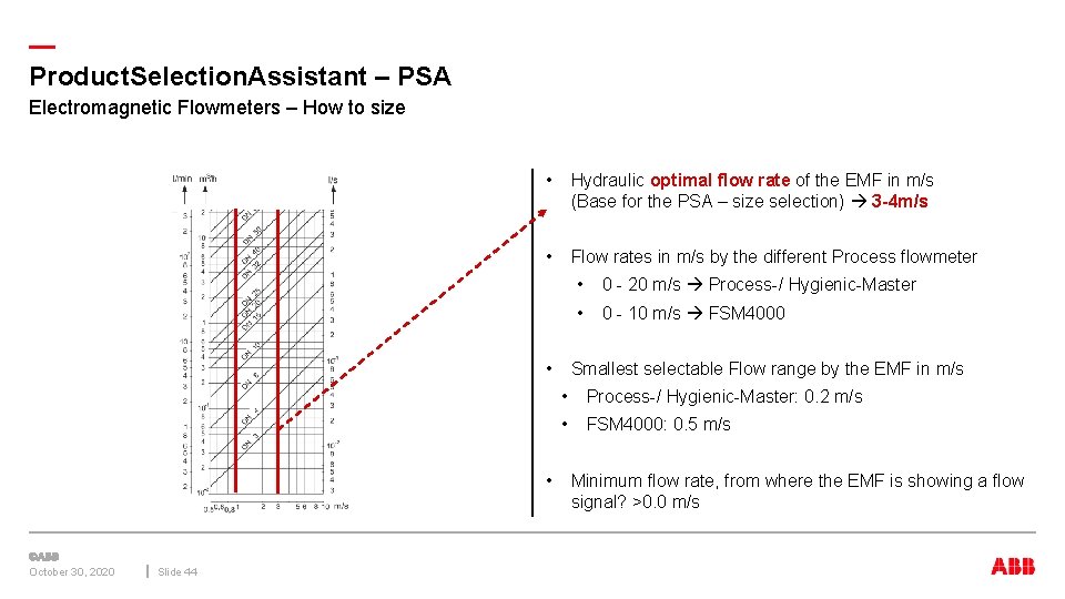 — Product. Selection. Assistant – PSA Electromagnetic Flowmeters – How to size • Hydraulic