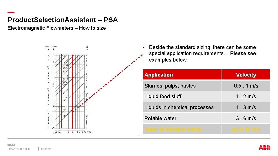 — Product. Selection. Assistant – PSA Electromagnetic Flowmeters – How to size • Beside