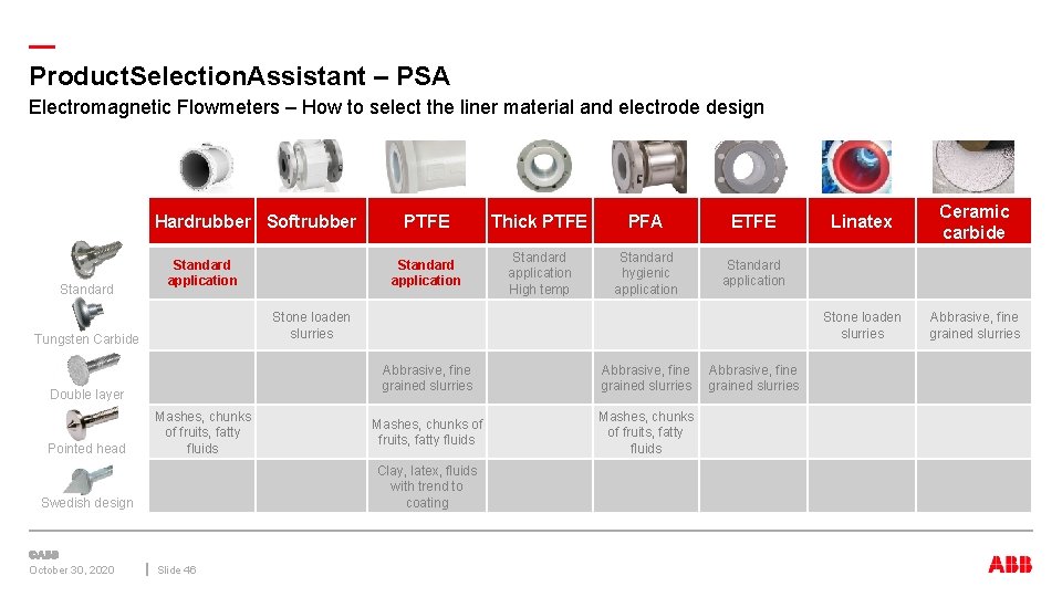 — Product. Selection. Assistant – PSA Electromagnetic Flowmeters – How to select the liner