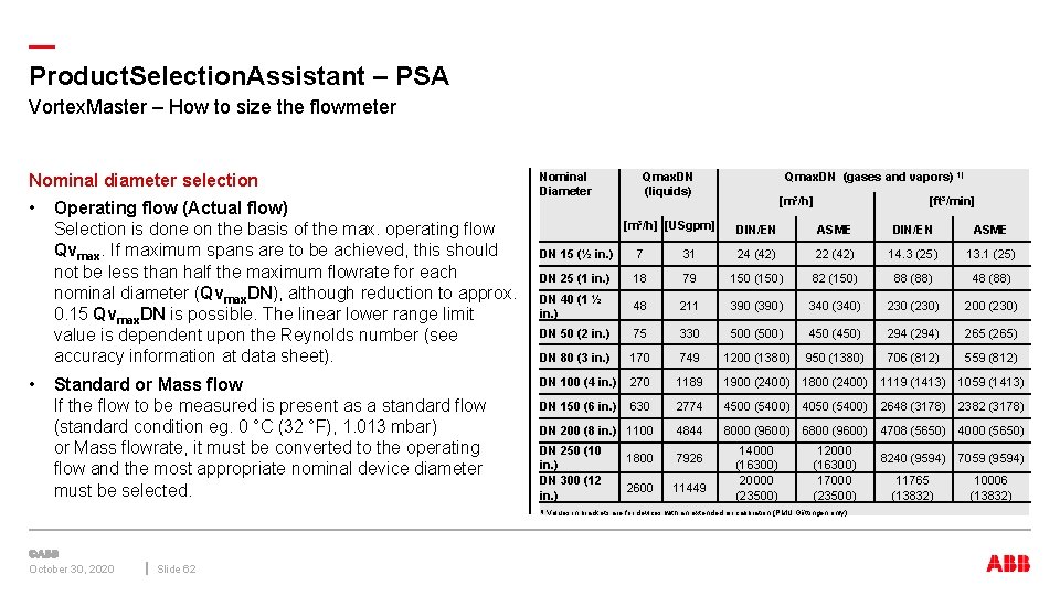 — Product. Selection. Assistant – PSA Vortex. Master – How to size the flowmeter