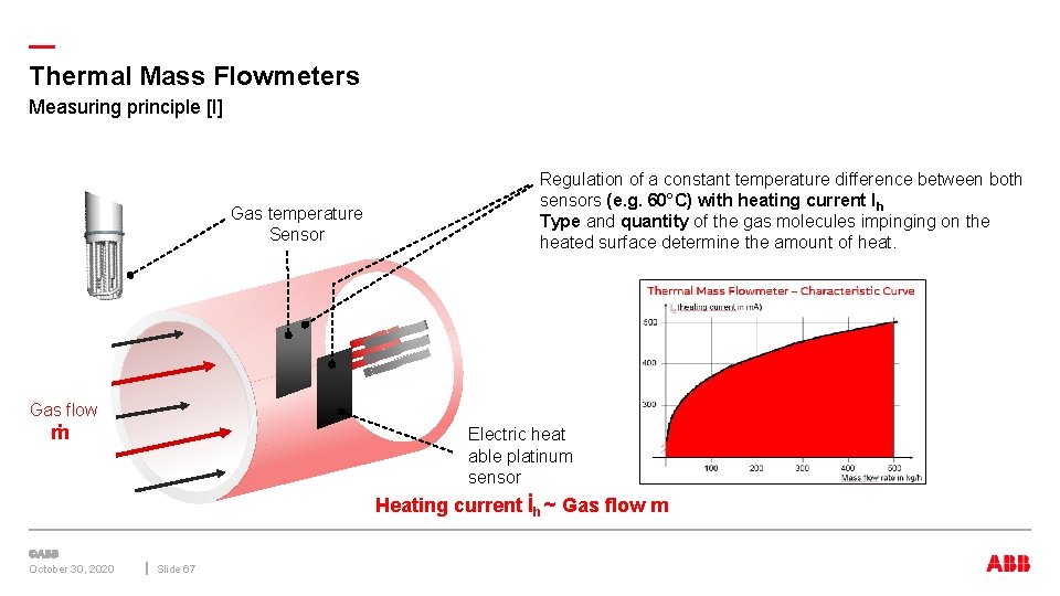 — Thermal Mass Flowmeters Measuring principle [I] Gas temperature Sensor Regulation of a constant