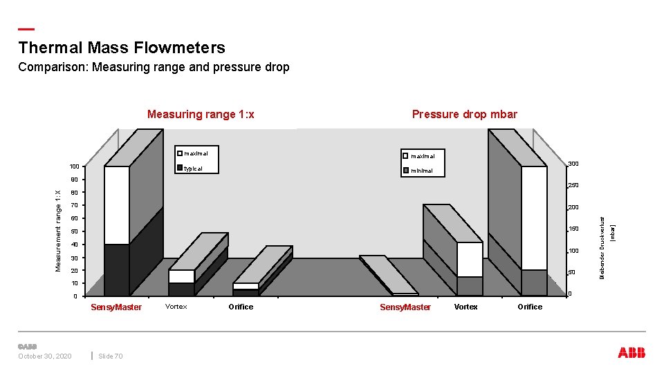 — Thermal Mass Flowmeters Comparison: Measuring range and pressure drop Measuring range 1: x