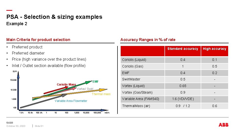 — PSA - Selection & sizing examples Example 2 Main Criteria for product selection