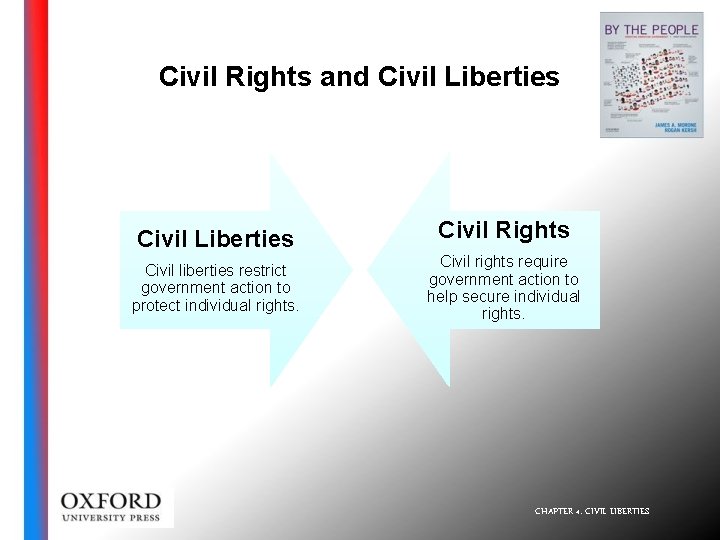 Civil Rights and Civil Liberties Civil liberties restrict government action to protect individual rights.