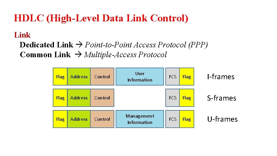 HDLC (High-Level Data Link Control) Link Dedicated Link Point-to-Point Access Protocol (PPP) Common Link