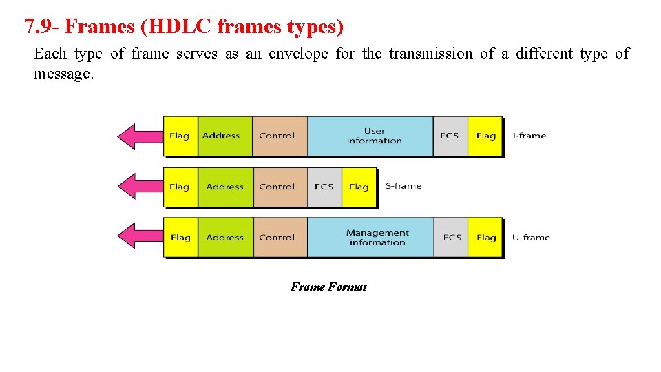 7. 9 - Frames (HDLC frames types) Each type of frame serves as an
