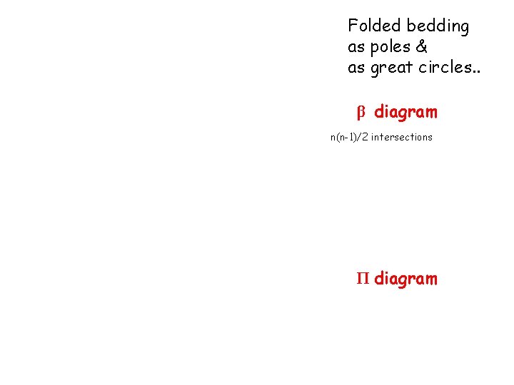 Folded bedding as poles & as great circles. . β diagram n(n-1)/2 intersections Π