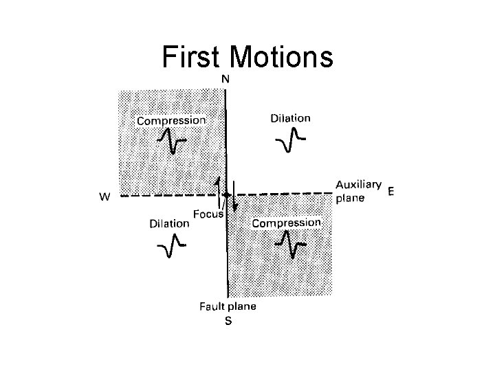 First Motions 