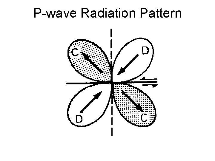 P-wave Radiation Pattern 