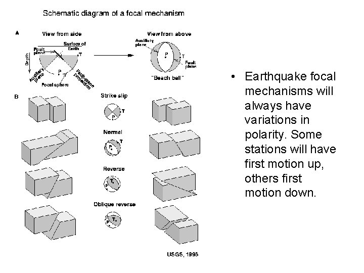  • Earthquake focal mechanisms will always have variations in polarity. Some stations will