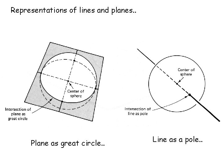 Representations of lines and planes. . Plane as great circle. . Line as a