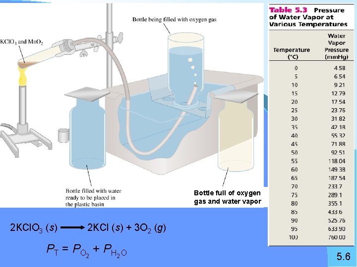Bottle full of oxygen gas and water vapor 2 KCl. O 3 (s) 2